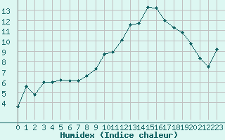 Courbe de l'humidex pour Chamonix-Mont-Blanc (74)