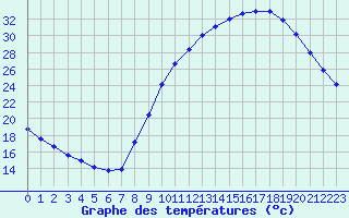 Courbe de tempratures pour Muret (31)