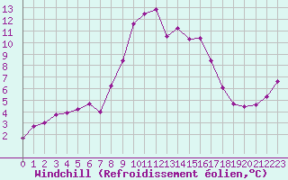 Courbe du refroidissement olien pour Mont-Aigoual (30)