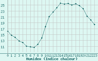 Courbe de l'humidex pour Sallles d'Aude (11)