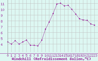 Courbe du refroidissement olien pour Montret (71)