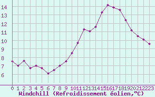 Courbe du refroidissement olien pour Hestrud (59)
