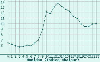 Courbe de l'humidex pour Ruffiac (47)