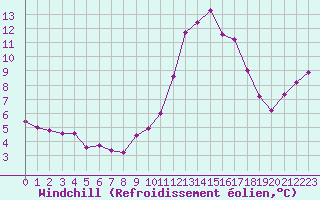 Courbe du refroidissement olien pour Dinard (35)