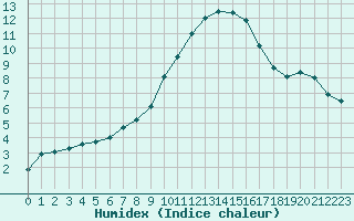 Courbe de l'humidex pour Montauban (82)