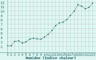 Courbe de l'humidex pour Aizenay (85)