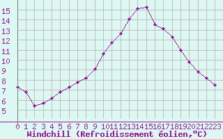 Courbe du refroidissement olien pour Saint-Maximin-la-Sainte-Baume (83)