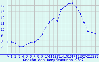 Courbe de tempratures pour Saint-Germain-le-Guillaume (53)