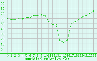 Courbe de l'humidit relative pour Aizenay (85)