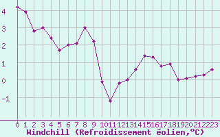 Courbe du refroidissement olien pour Le Havre - Octeville (76)