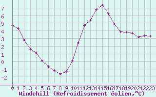 Courbe du refroidissement olien pour Lobbes (Be)