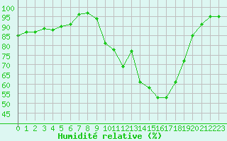 Courbe de l'humidit relative pour Bergerac (24)