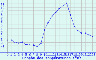 Courbe de tempratures pour Champtercier (04)