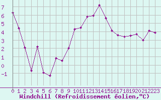 Courbe du refroidissement olien pour Grenoble/St-Etienne-St-Geoirs (38)