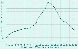 Courbe de l'humidex pour Recoubeau (26)