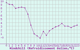 Courbe du refroidissement olien pour Vernouillet (78)