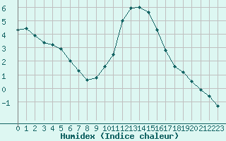 Courbe de l'humidex pour Strasbourg (67)