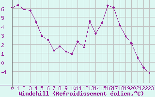 Courbe du refroidissement olien pour Trgueux (22)