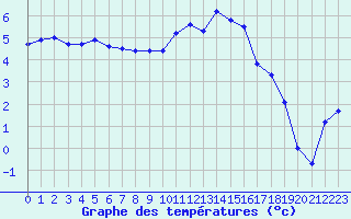 Courbe de tempratures pour Melun (77)