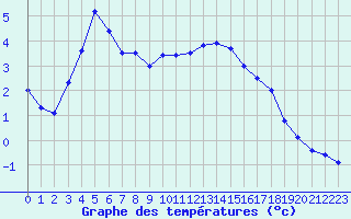 Courbe de tempratures pour Charleville-Mzires (08)