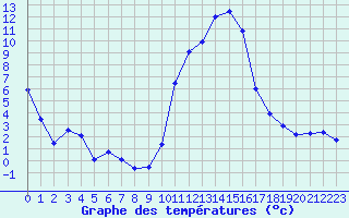 Courbe de tempratures pour Formigures (66)