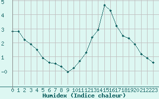 Courbe de l'humidex pour Dax (40)