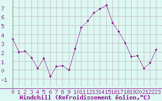 Courbe du refroidissement olien pour Grimentz (Sw)