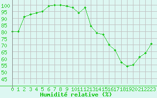 Courbe de l'humidit relative pour Saint-Dizier (52)
