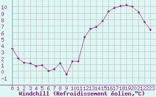 Courbe du refroidissement olien pour Saint-Etienne (42)