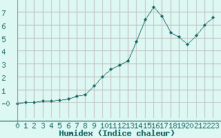 Courbe de l'humidex pour Aurillac (15)