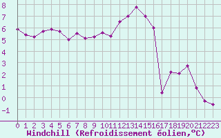 Courbe du refroidissement olien pour Bulson (08)