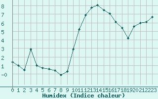 Courbe de l'humidex pour Saint-Amans (48)