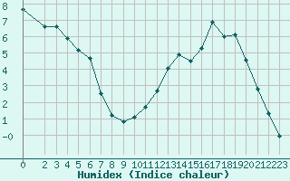 Courbe de l'humidex pour Saint-Amans (48)