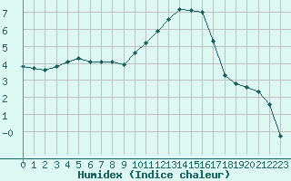 Courbe de l'humidex pour Bannay (18)