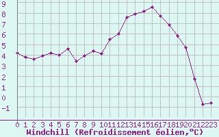 Courbe du refroidissement olien pour Luxeuil (70)