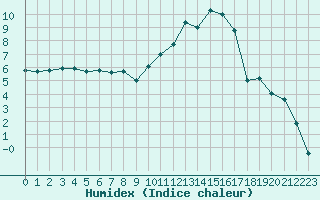 Courbe de l'humidex pour Agen (47)