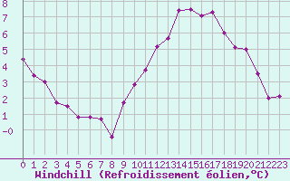 Courbe du refroidissement olien pour Saint-Quentin (02)