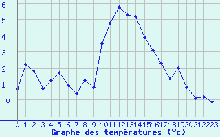 Courbe de tempratures pour Miribel-les-Echelles (38)