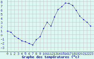 Courbe de tempratures pour Roissy (95)