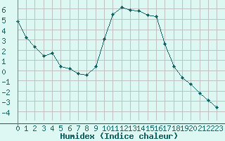 Courbe de l'humidex pour Christnach (Lu)