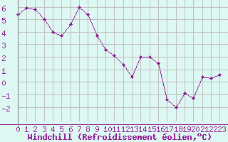 Courbe du refroidissement olien pour Chartres (28)