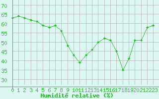 Courbe de l'humidit relative pour Xert / Chert (Esp)