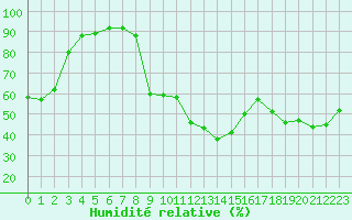 Courbe de l'humidit relative pour Toulon (83)