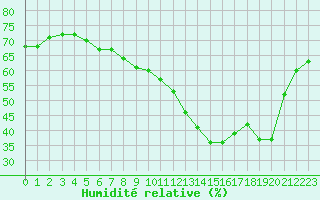 Courbe de l'humidit relative pour Ontinyent (Esp)