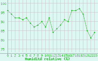 Courbe de l'humidit relative pour Rennes (35)