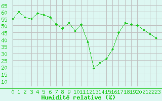 Courbe de l'humidit relative pour Formigures (66)