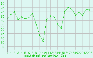 Courbe de l'humidit relative pour Ajaccio - Campo dell'Oro (2A)