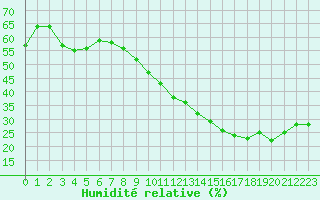 Courbe de l'humidit relative pour Vias (34)