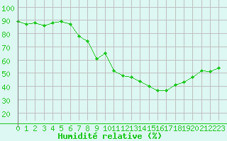 Courbe de l'humidit relative pour Le Luc (83)