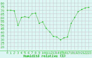 Courbe de l'humidit relative pour Champtercier (04)